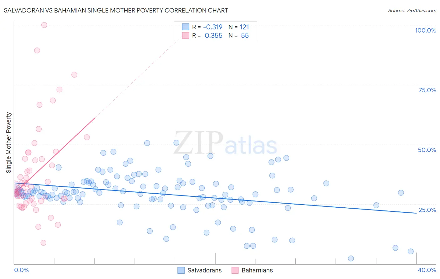 Salvadoran vs Bahamian Single Mother Poverty