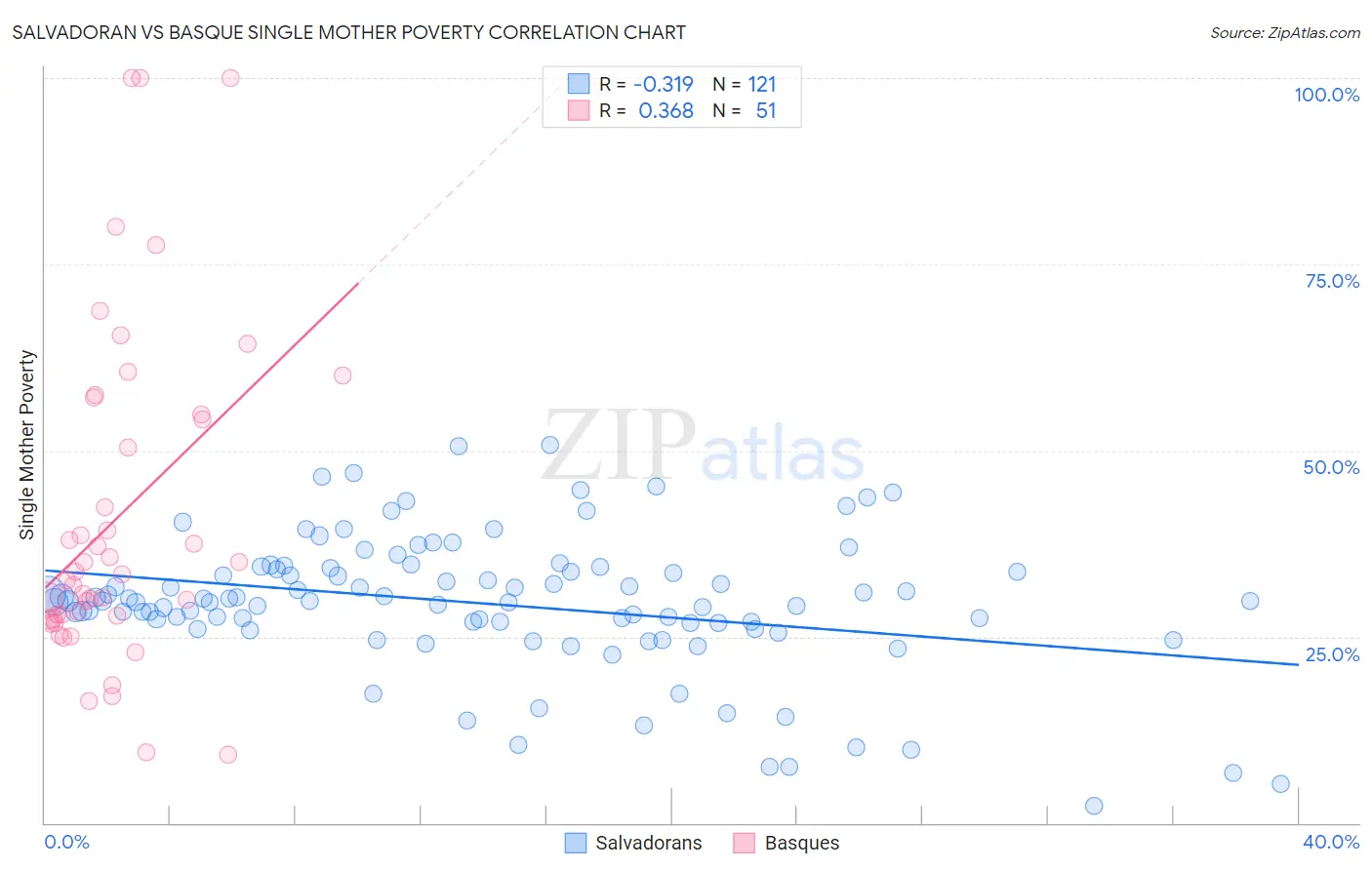 Salvadoran vs Basque Single Mother Poverty