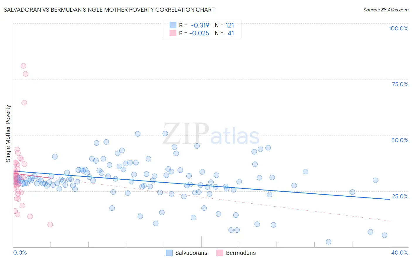 Salvadoran vs Bermudan Single Mother Poverty