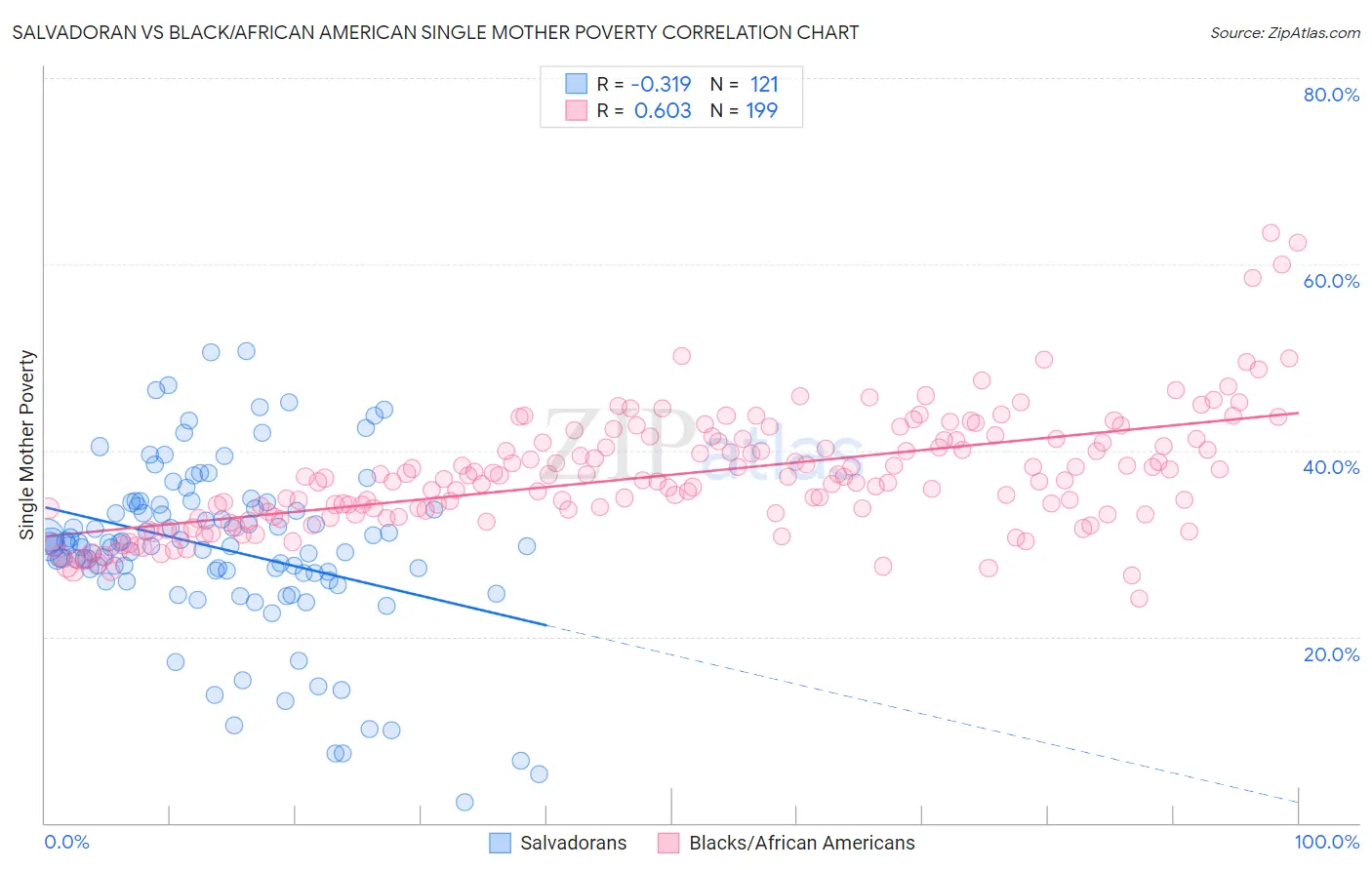 Salvadoran vs Black/African American Single Mother Poverty
