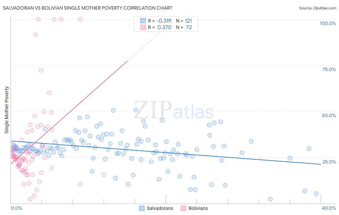 Salvadoran vs Bolivian Single Mother Poverty