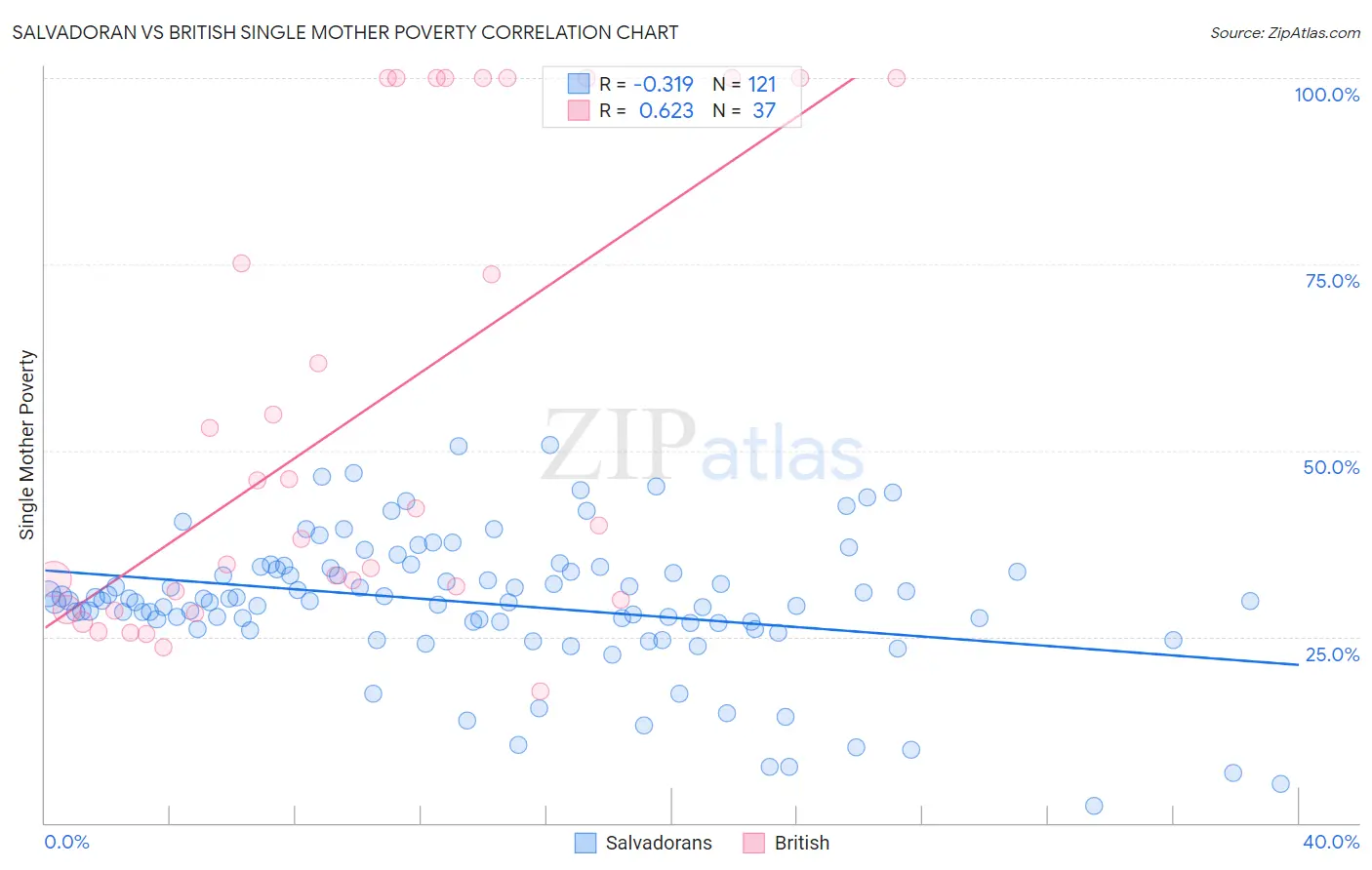 Salvadoran vs British Single Mother Poverty