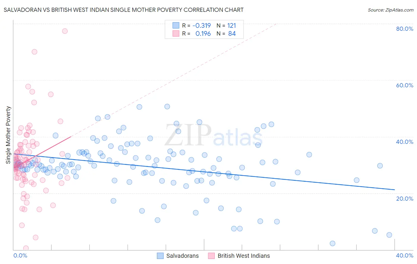 Salvadoran vs British West Indian Single Mother Poverty