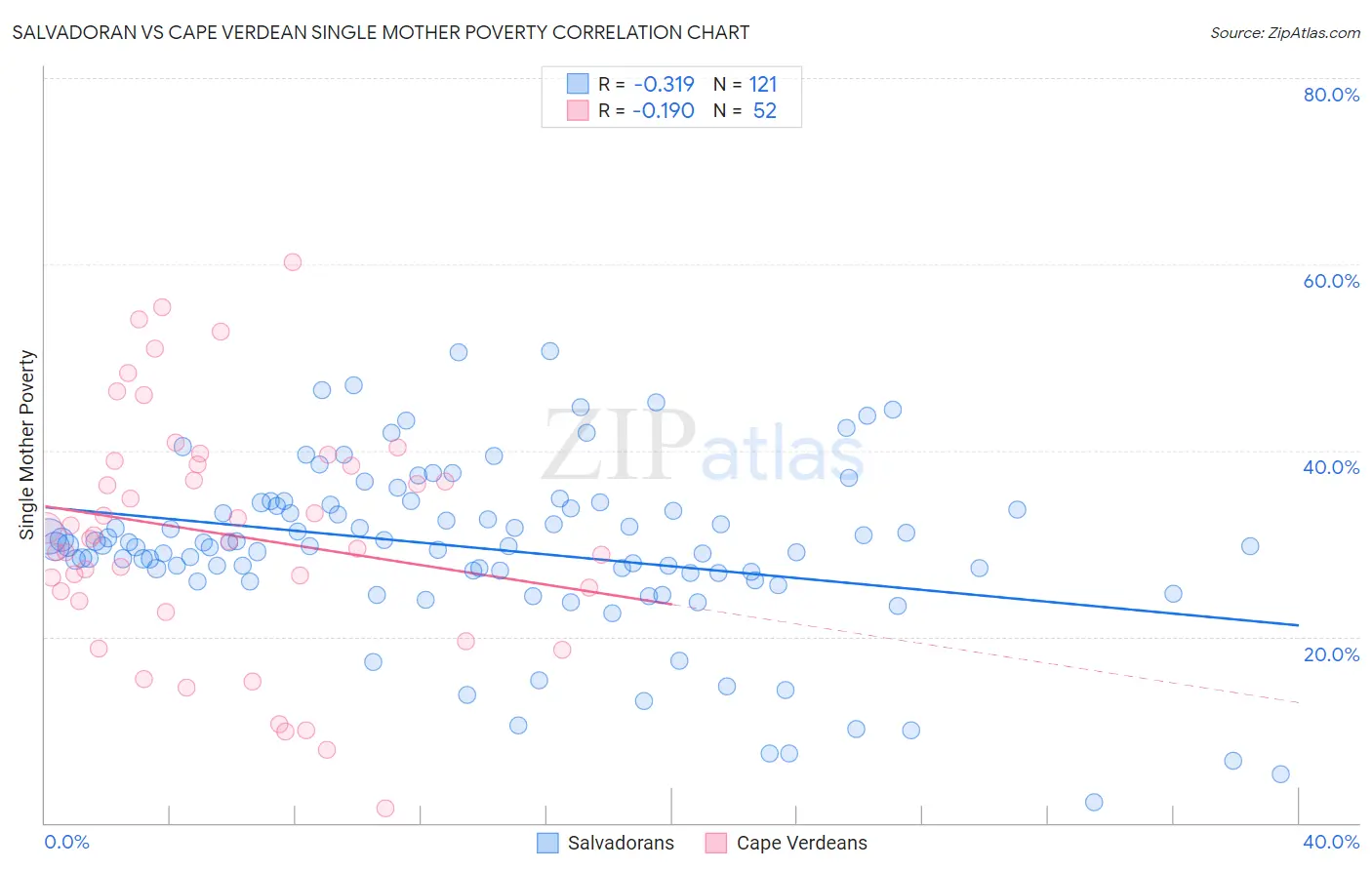 Salvadoran vs Cape Verdean Single Mother Poverty