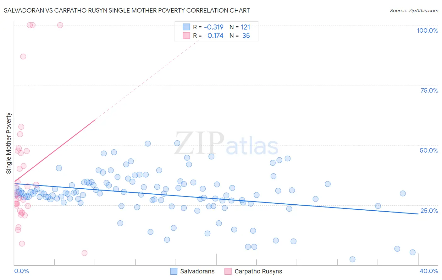 Salvadoran vs Carpatho Rusyn Single Mother Poverty