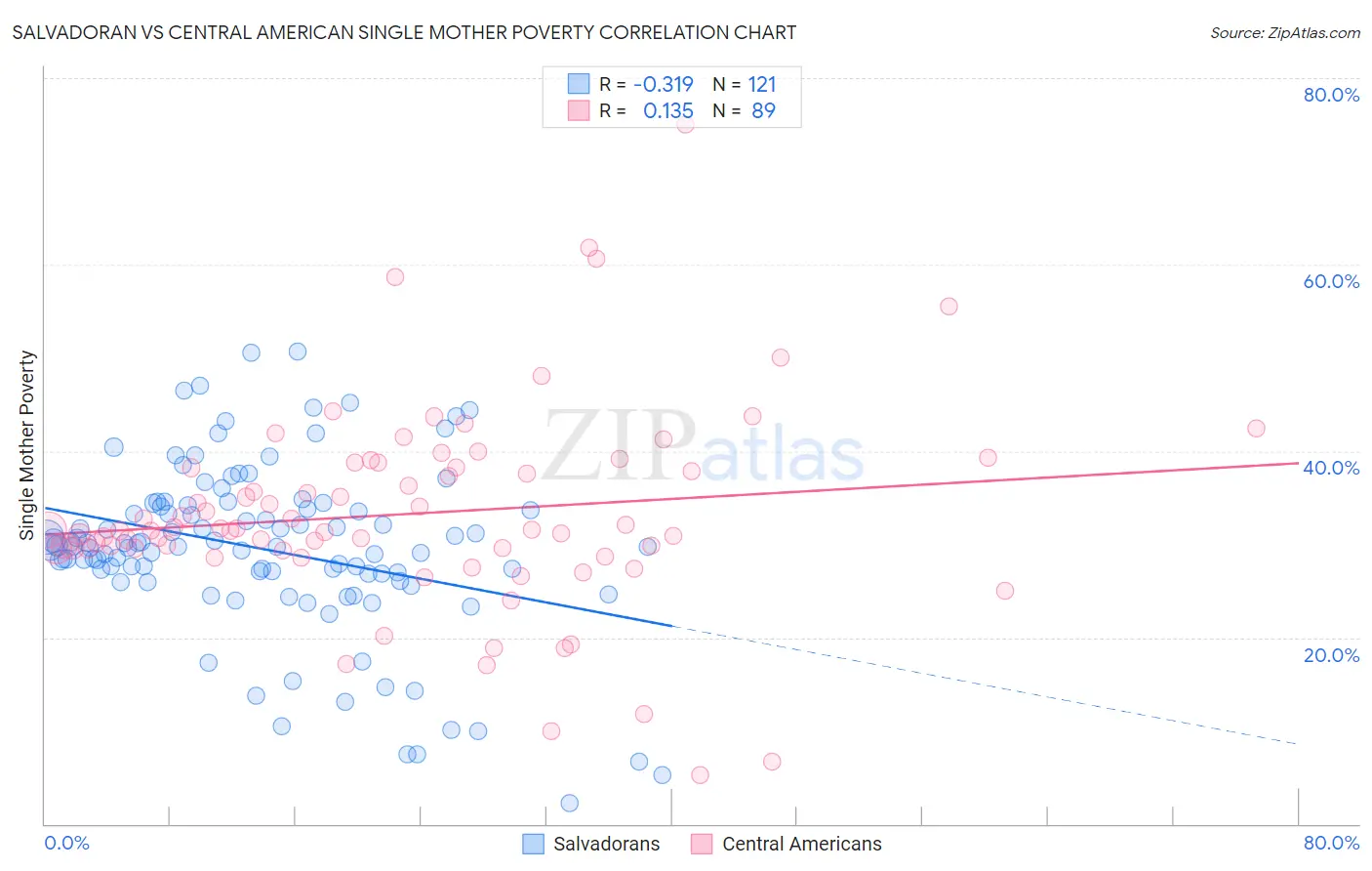 Salvadoran vs Central American Single Mother Poverty