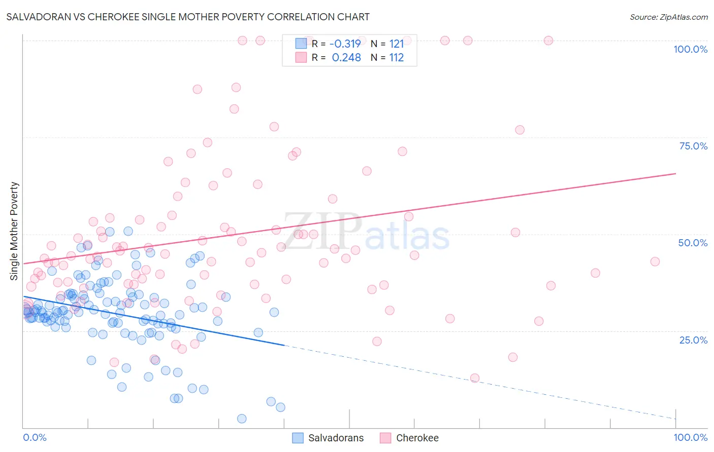 Salvadoran vs Cherokee Single Mother Poverty
