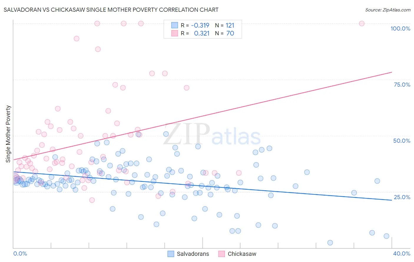 Salvadoran vs Chickasaw Single Mother Poverty