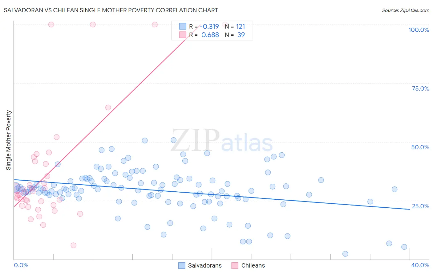 Salvadoran vs Chilean Single Mother Poverty
