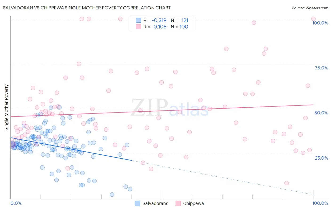 Salvadoran vs Chippewa Single Mother Poverty