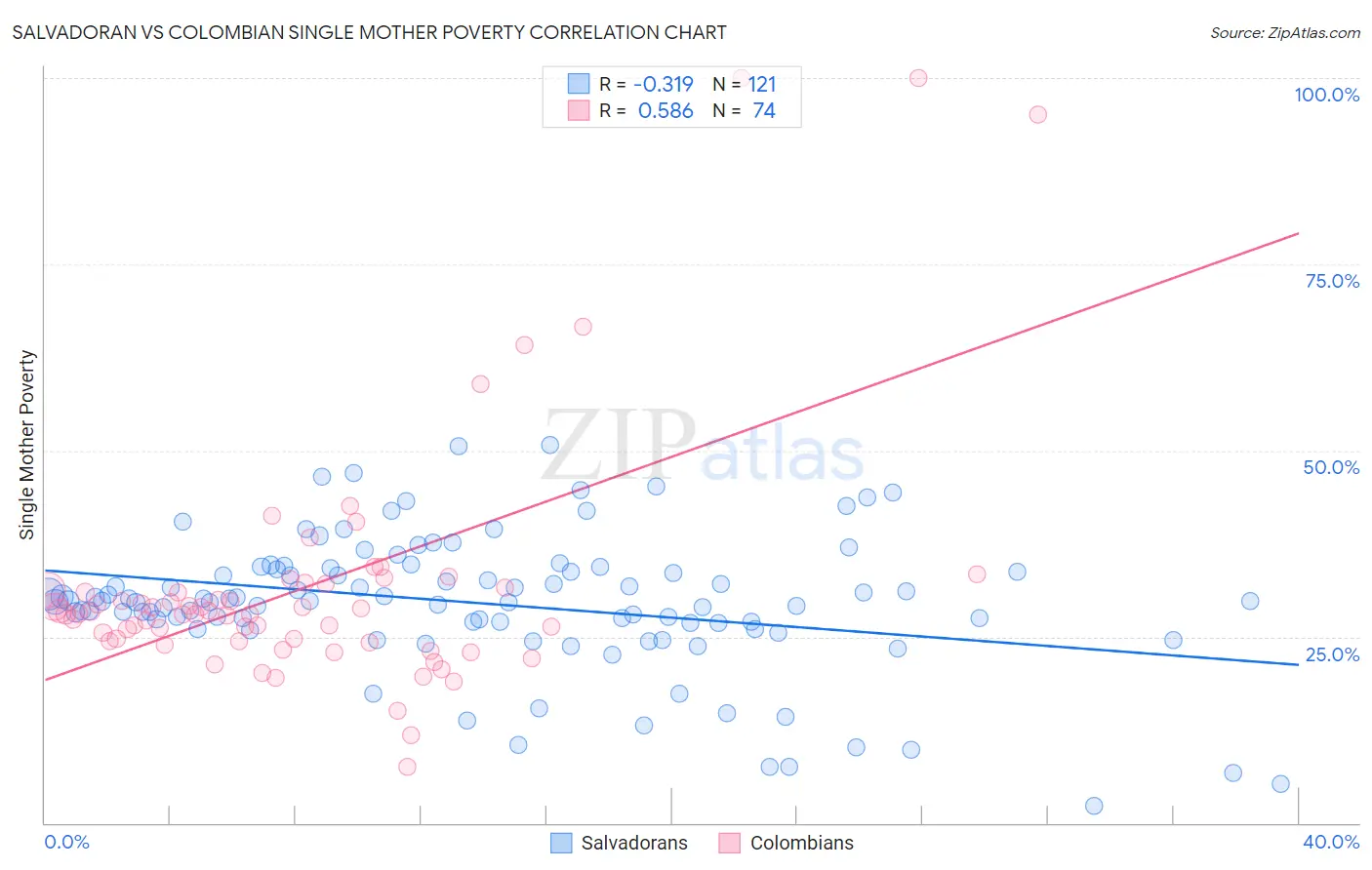Salvadoran vs Colombian Single Mother Poverty