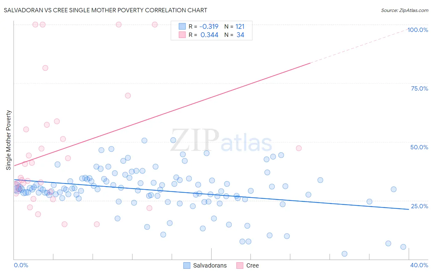 Salvadoran vs Cree Single Mother Poverty