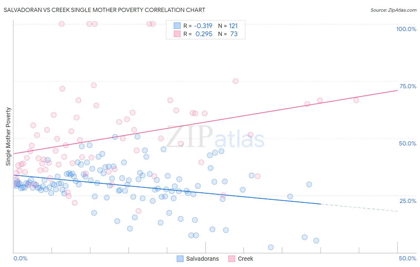 Salvadoran vs Creek Single Mother Poverty
