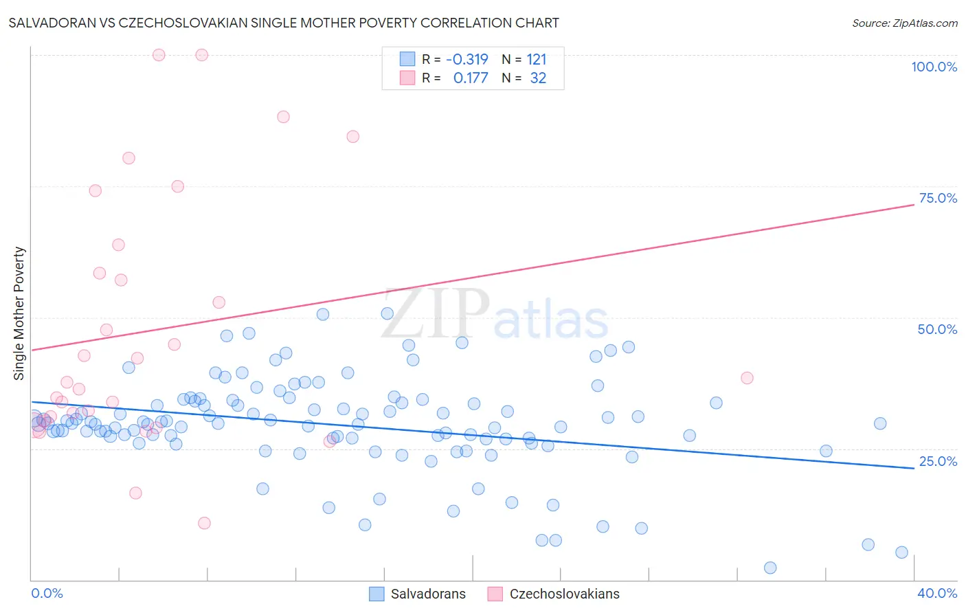 Salvadoran vs Czechoslovakian Single Mother Poverty