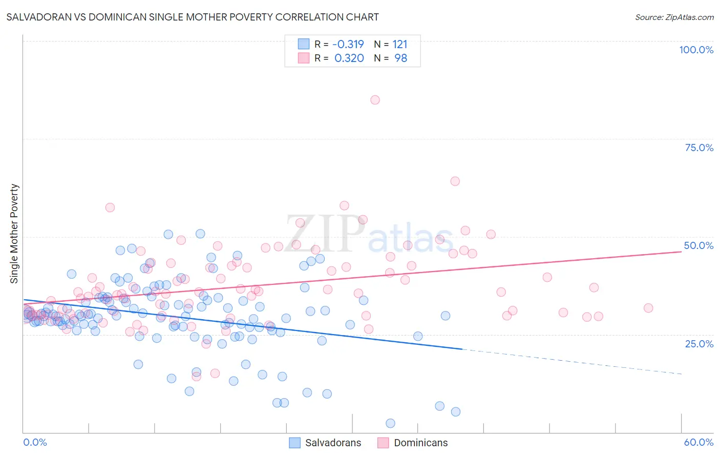 Salvadoran vs Dominican Single Mother Poverty