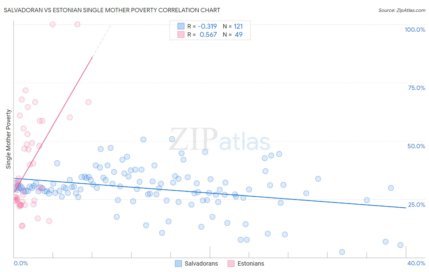 Salvadoran vs Estonian Single Mother Poverty