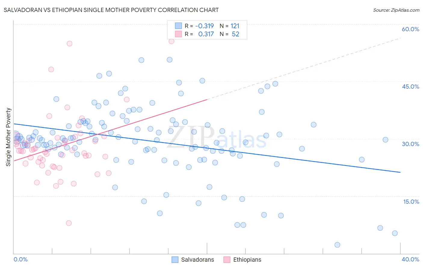 Salvadoran vs Ethiopian Single Mother Poverty
