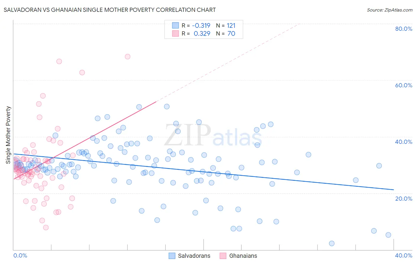 Salvadoran vs Ghanaian Single Mother Poverty