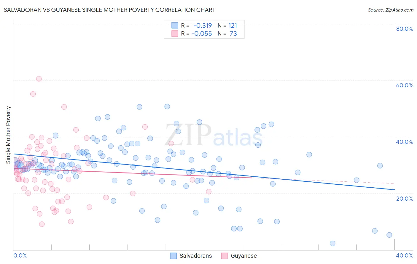 Salvadoran vs Guyanese Single Mother Poverty