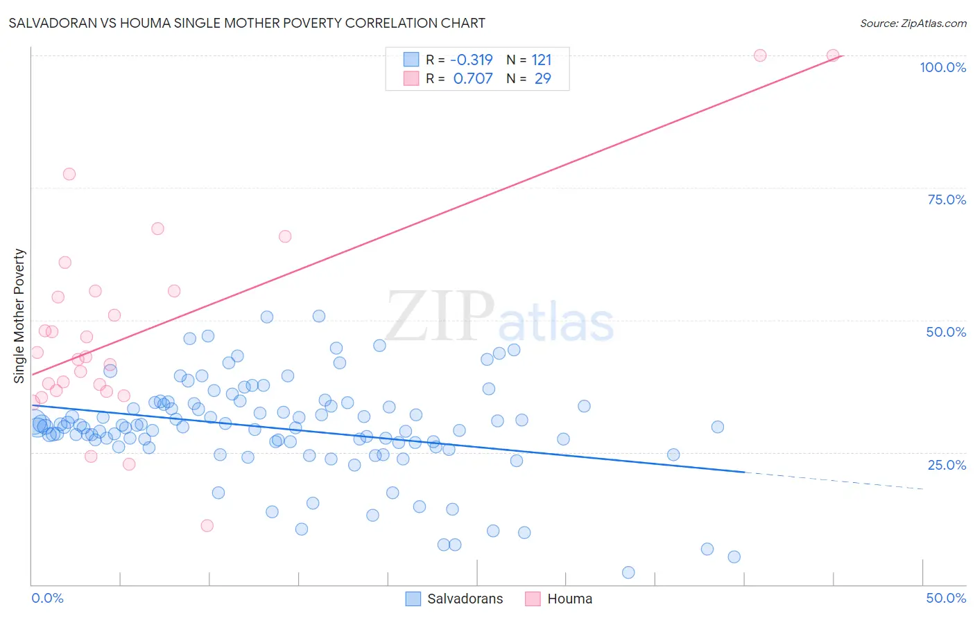 Salvadoran vs Houma Single Mother Poverty