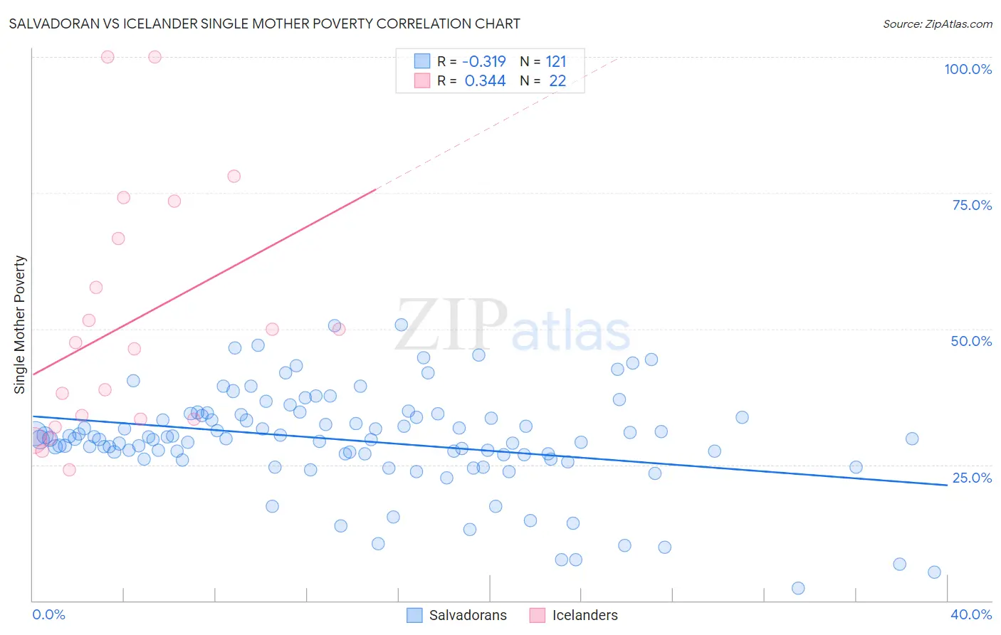 Salvadoran vs Icelander Single Mother Poverty