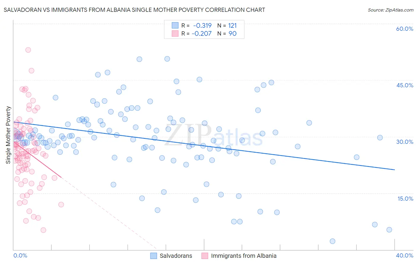 Salvadoran vs Immigrants from Albania Single Mother Poverty