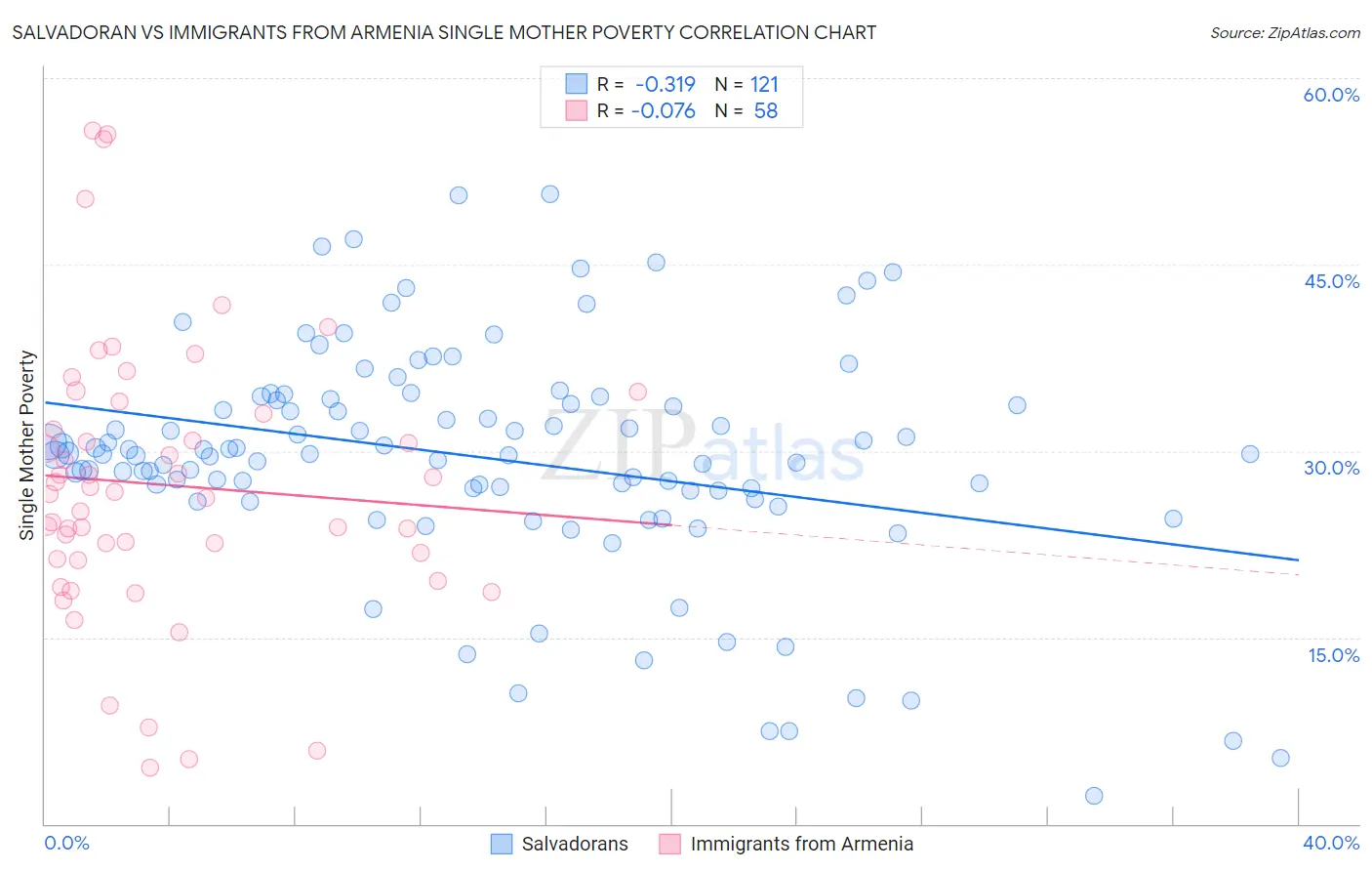 Salvadoran vs Immigrants from Armenia Single Mother Poverty