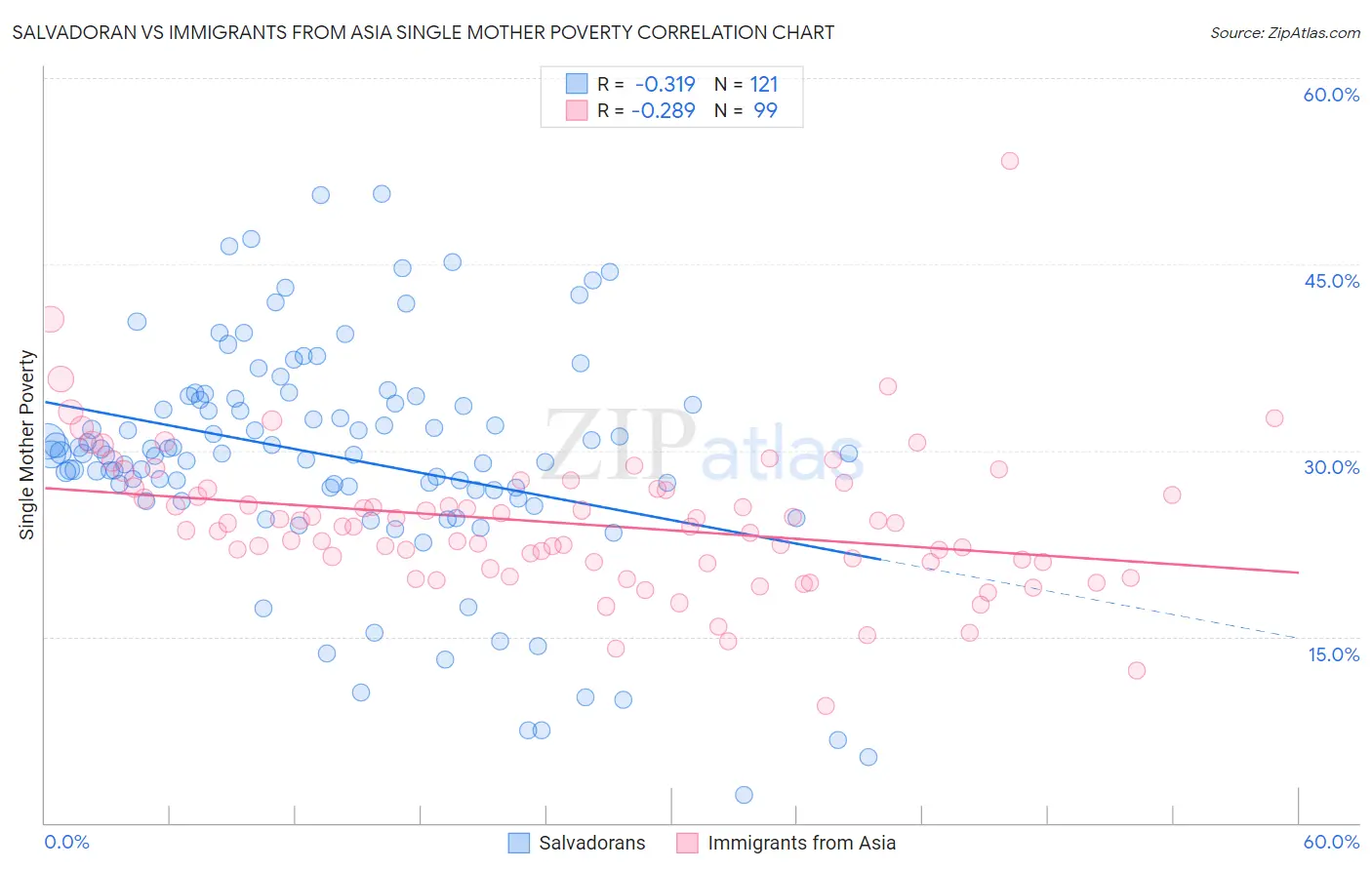 Salvadoran vs Immigrants from Asia Single Mother Poverty