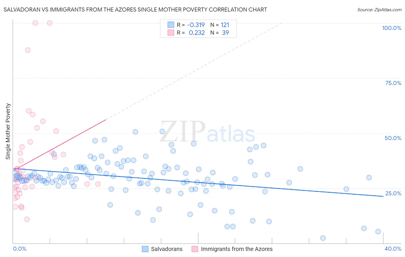 Salvadoran vs Immigrants from the Azores Single Mother Poverty