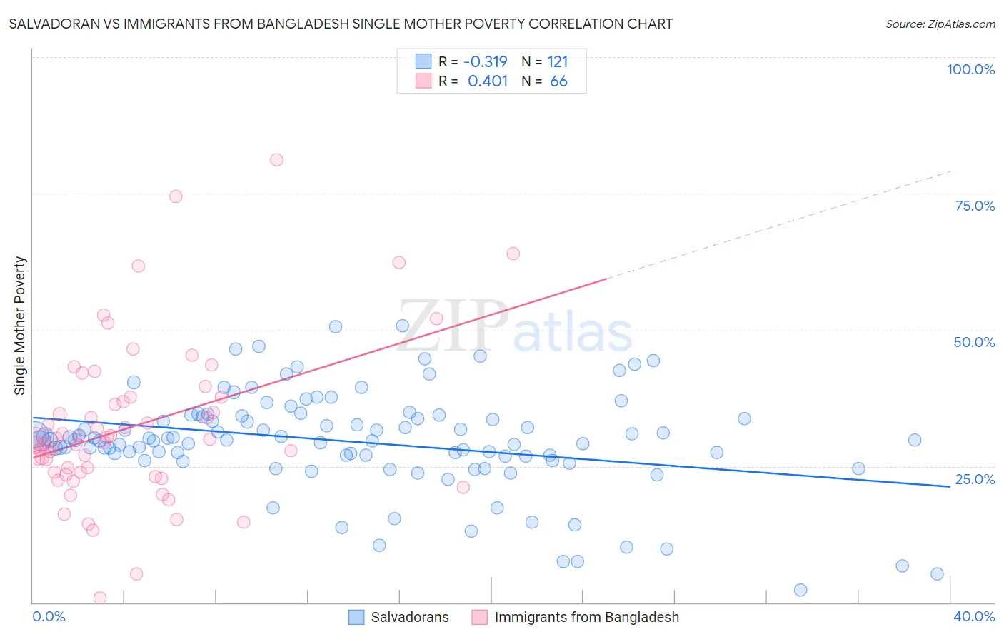 Salvadoran vs Immigrants from Bangladesh Single Mother Poverty