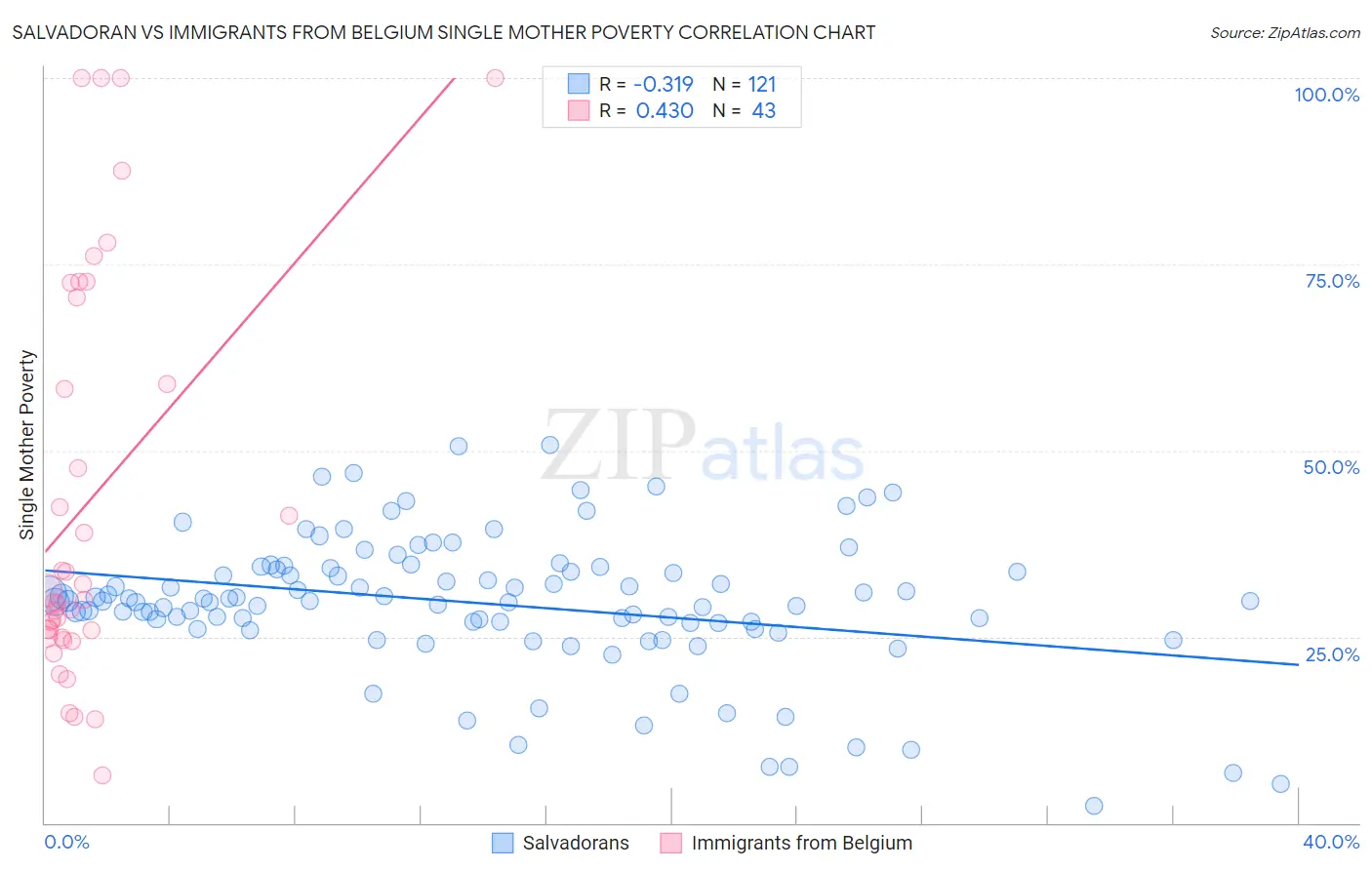 Salvadoran vs Immigrants from Belgium Single Mother Poverty