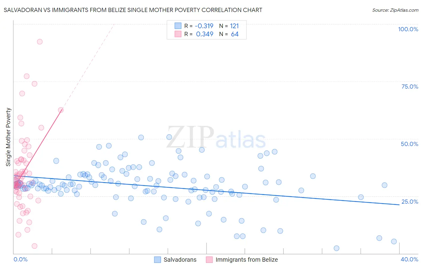 Salvadoran vs Immigrants from Belize Single Mother Poverty