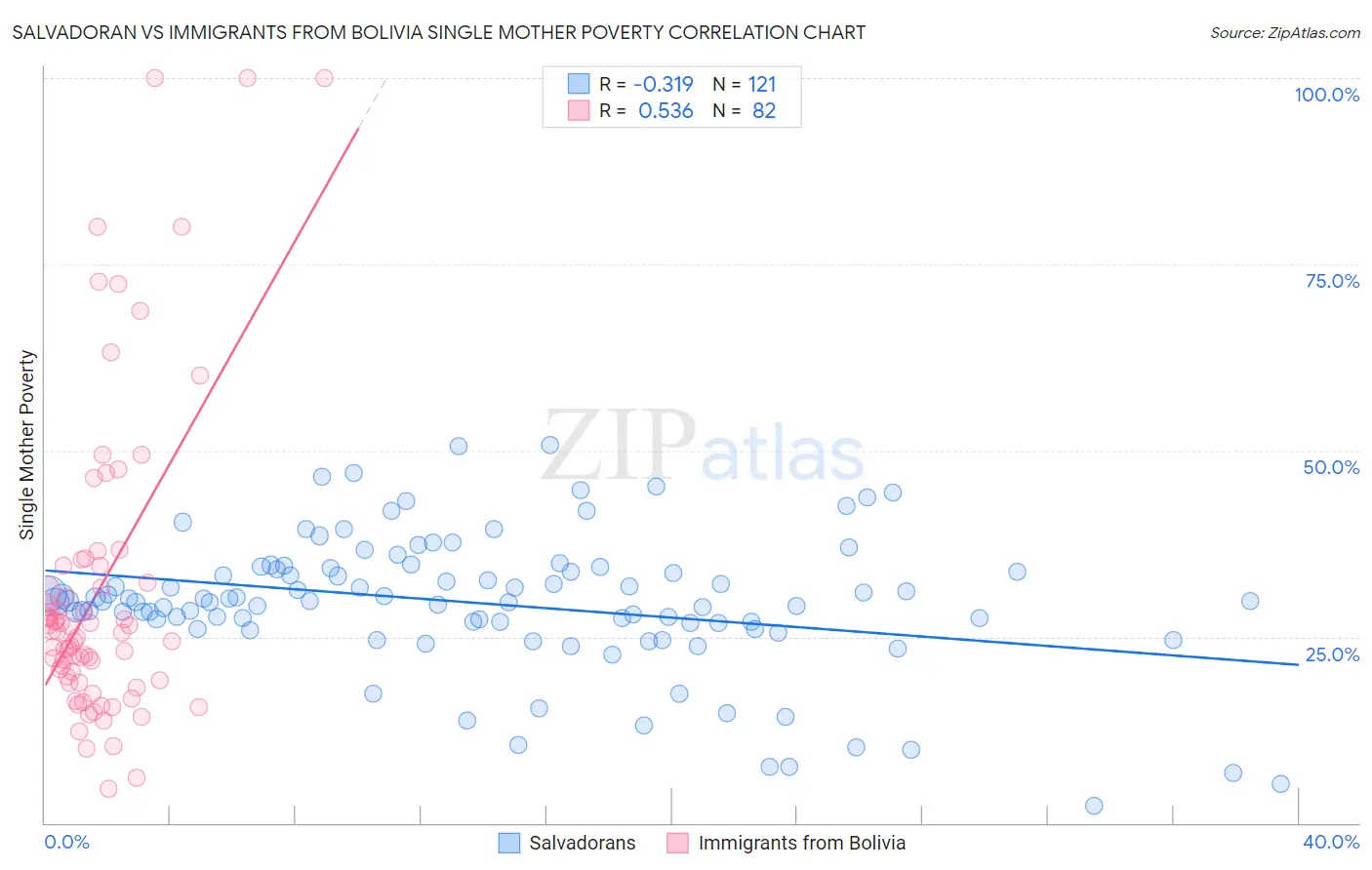 Salvadoran vs Immigrants from Bolivia Single Mother Poverty