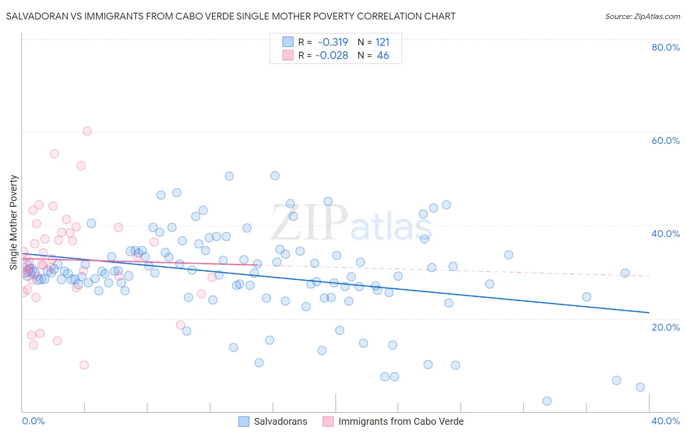 Salvadoran vs Immigrants from Cabo Verde Single Mother Poverty