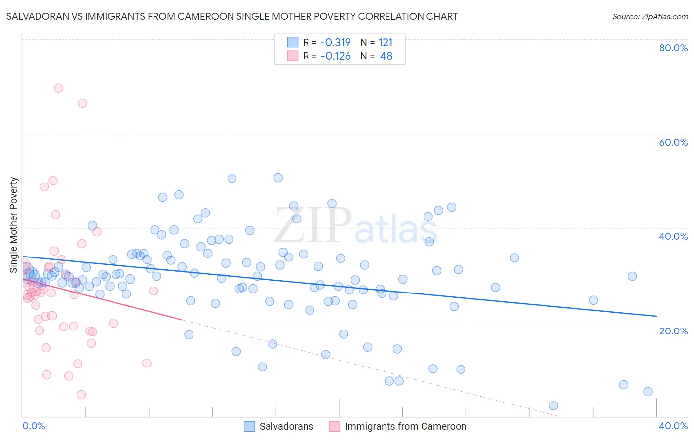 Salvadoran vs Immigrants from Cameroon Single Mother Poverty