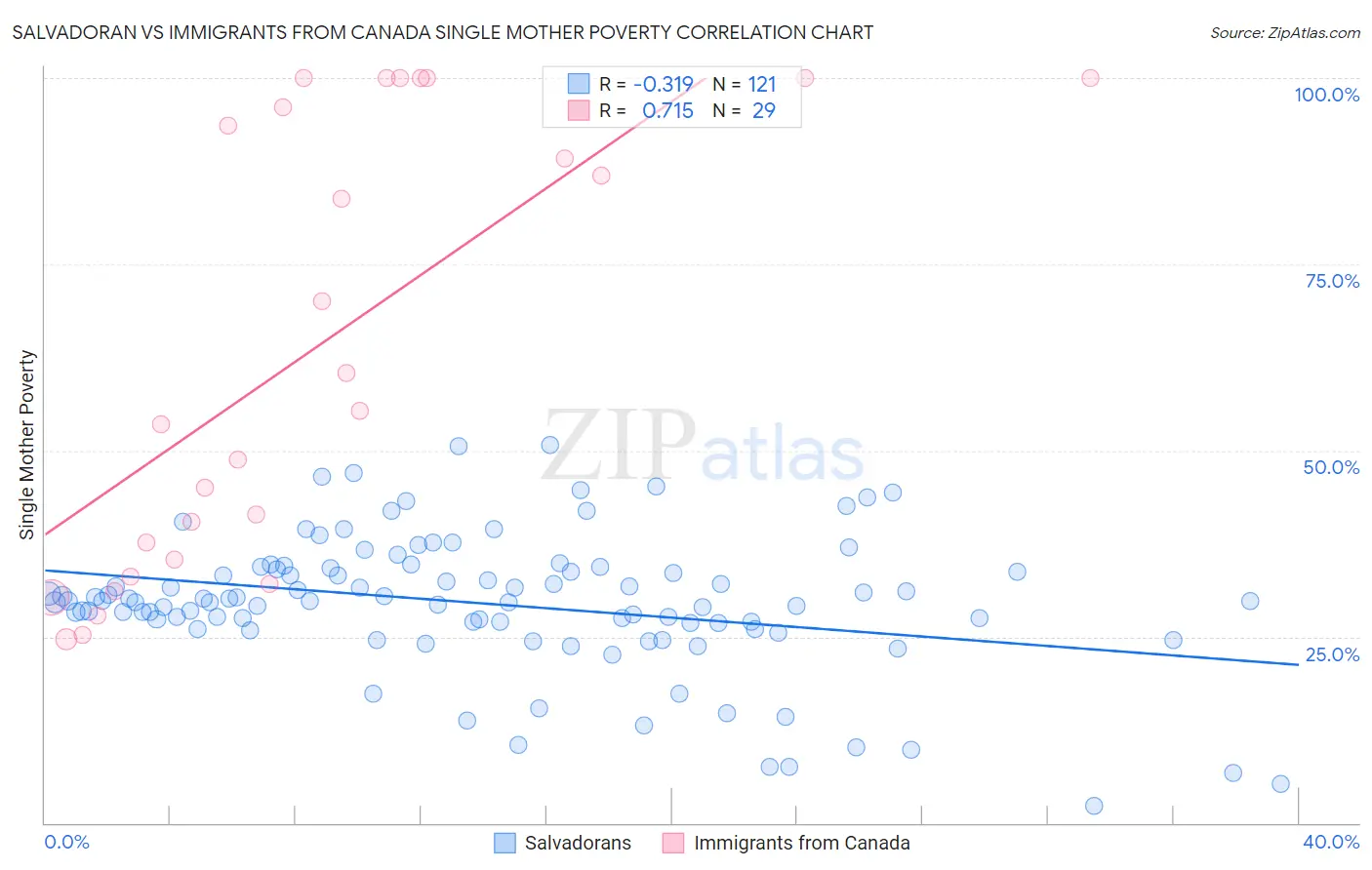 Salvadoran vs Immigrants from Canada Single Mother Poverty