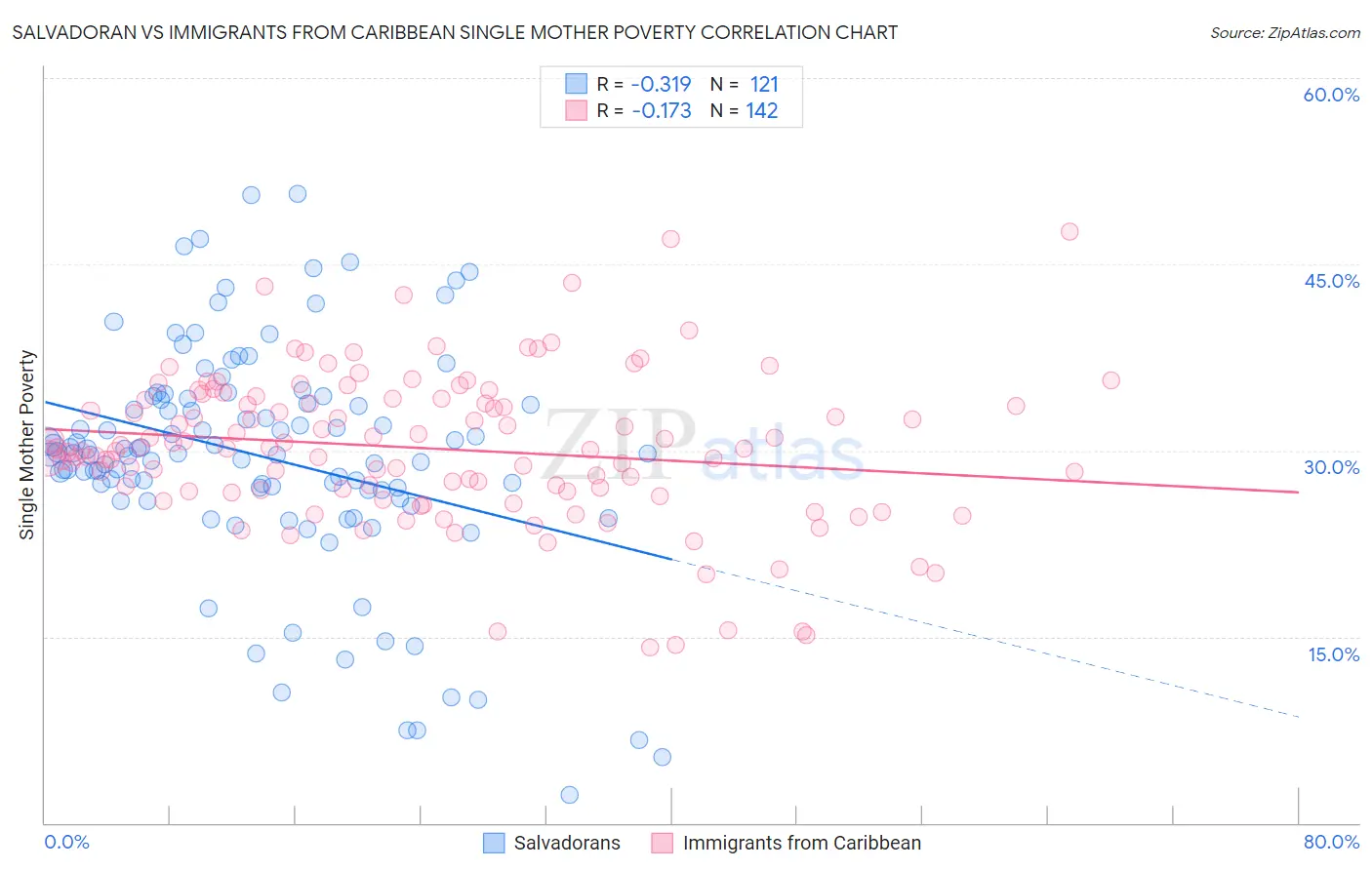 Salvadoran vs Immigrants from Caribbean Single Mother Poverty