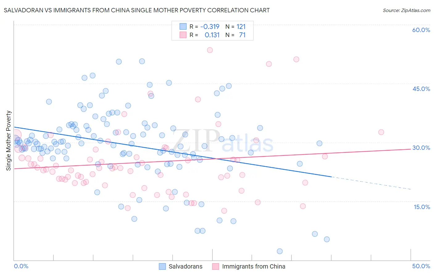 Salvadoran vs Immigrants from China Single Mother Poverty