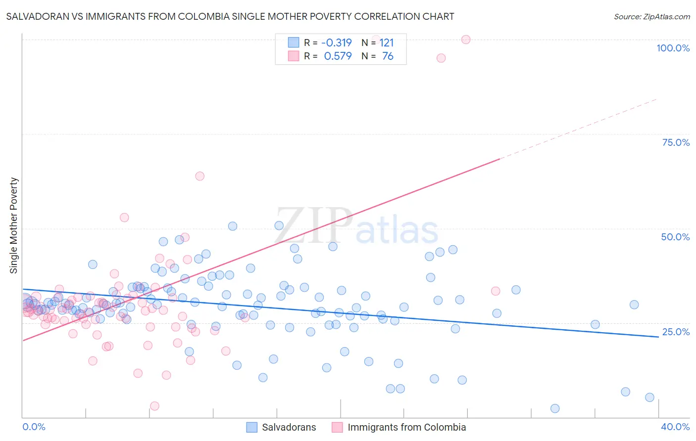 Salvadoran vs Immigrants from Colombia Single Mother Poverty