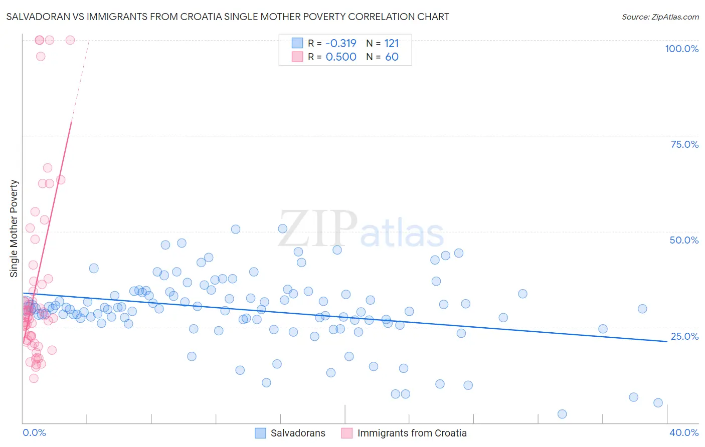 Salvadoran vs Immigrants from Croatia Single Mother Poverty