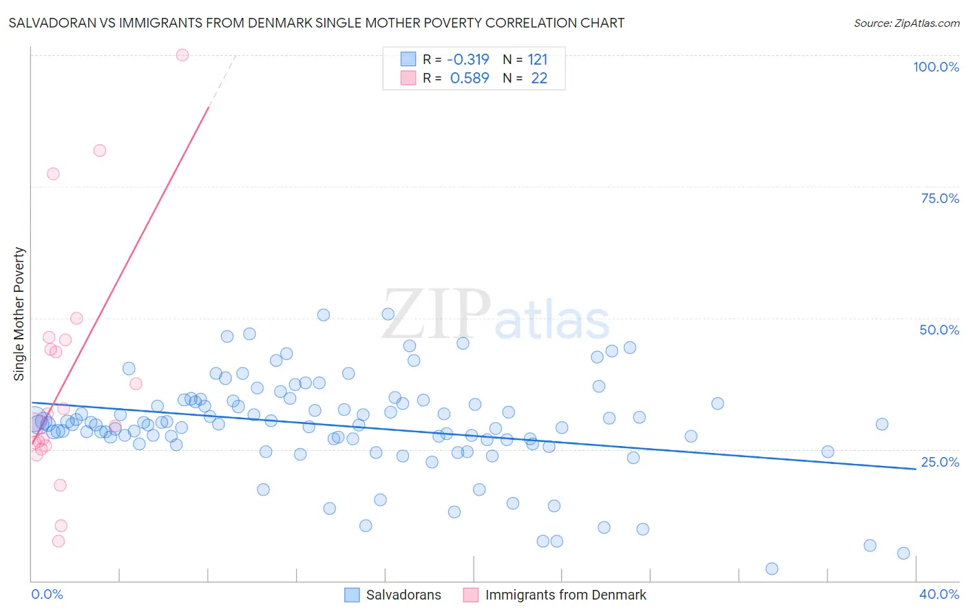 Salvadoran vs Immigrants from Denmark Single Mother Poverty