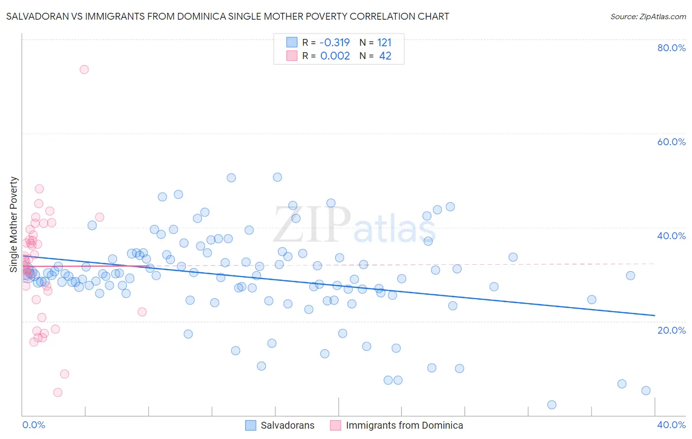 Salvadoran vs Immigrants from Dominica Single Mother Poverty