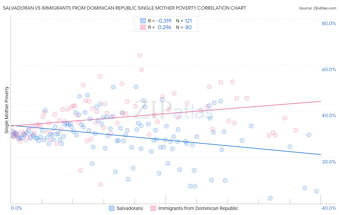 Salvadoran vs Immigrants from Dominican Republic Single Mother Poverty