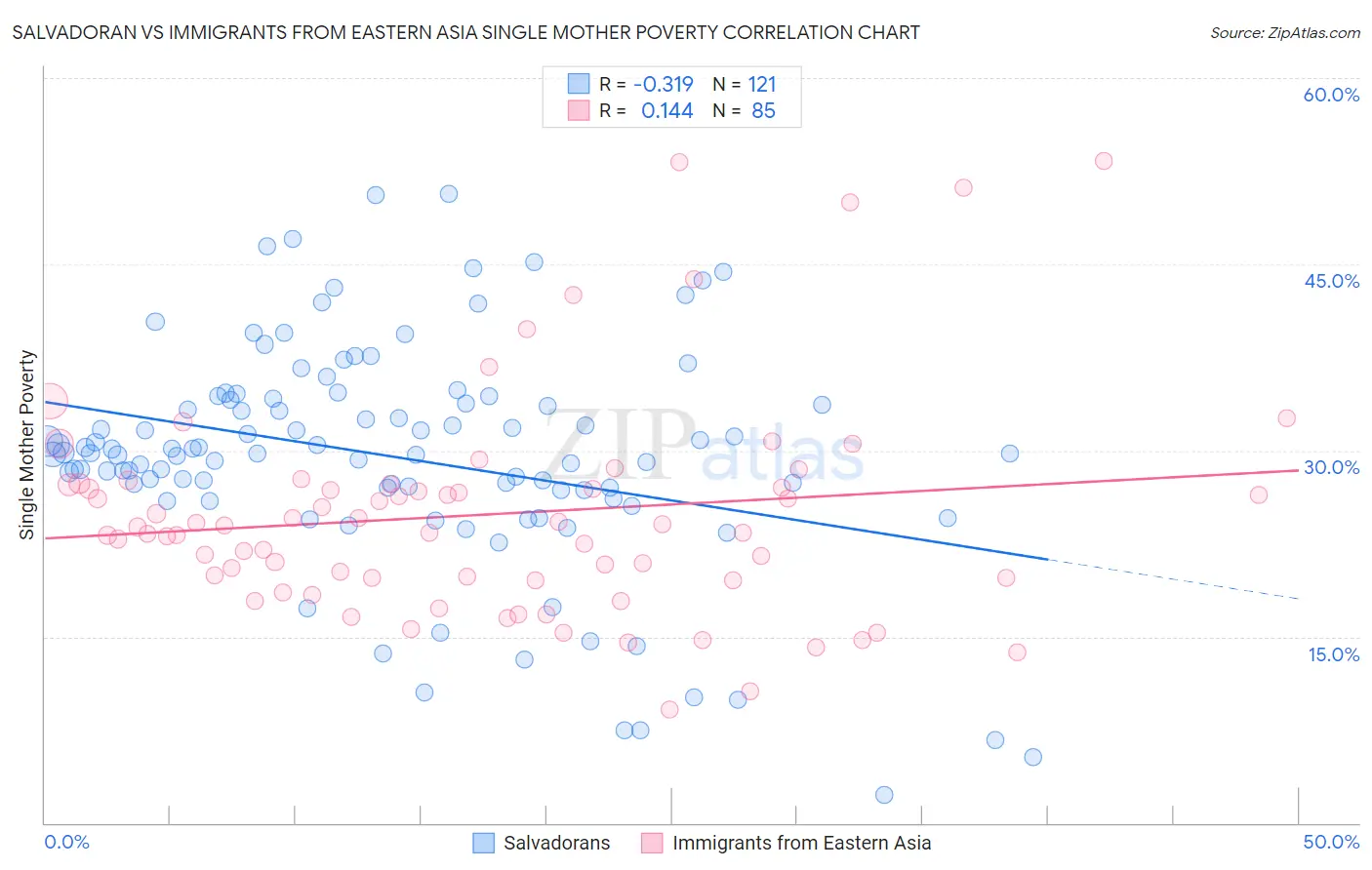 Salvadoran vs Immigrants from Eastern Asia Single Mother Poverty