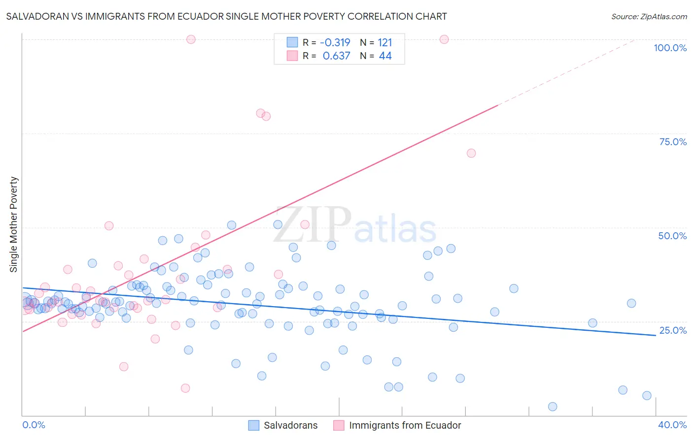 Salvadoran vs Immigrants from Ecuador Single Mother Poverty