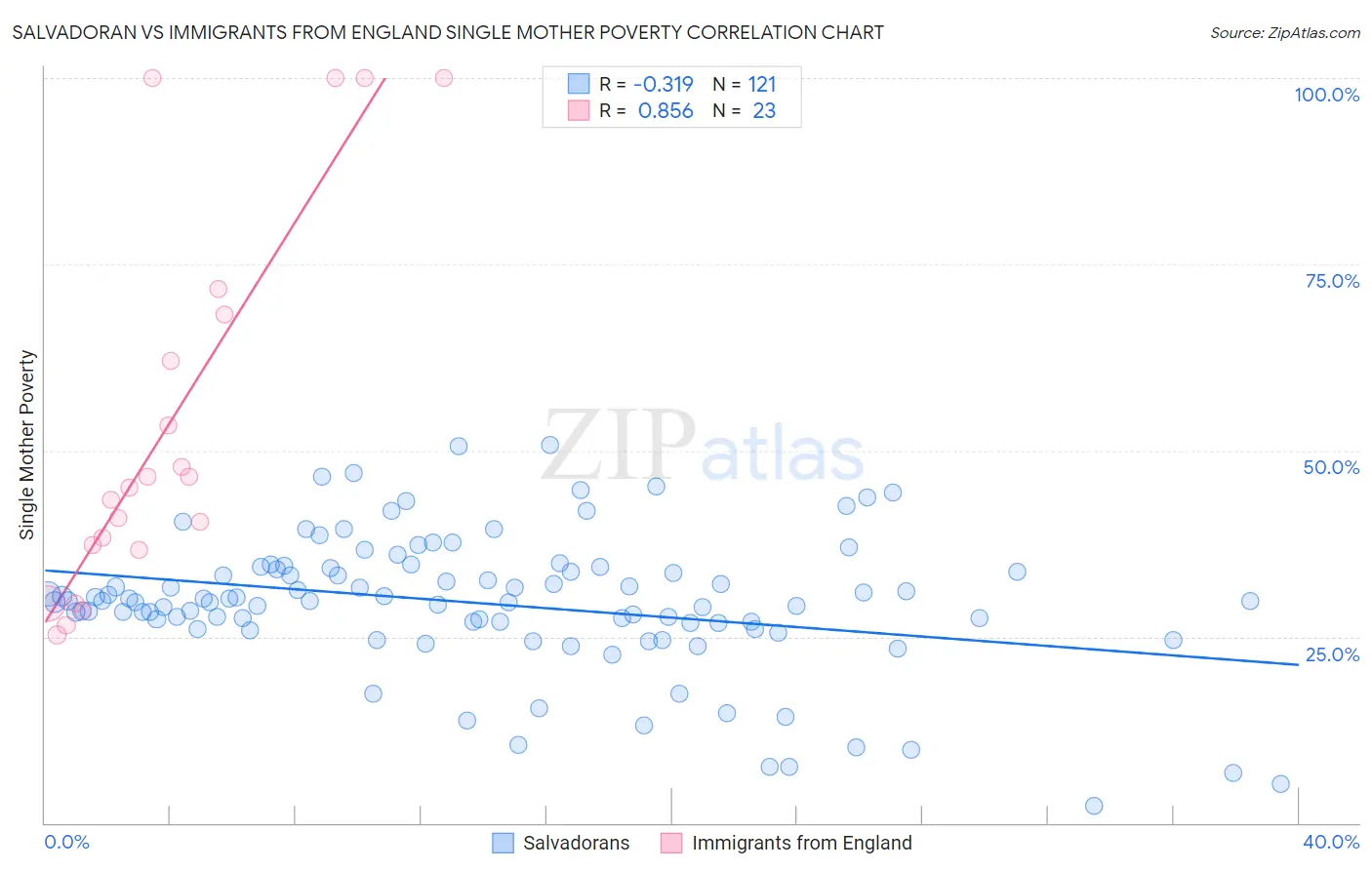 Salvadoran vs Immigrants from England Single Mother Poverty