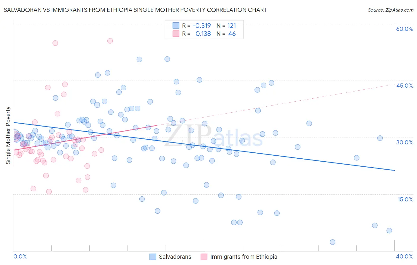 Salvadoran vs Immigrants from Ethiopia Single Mother Poverty