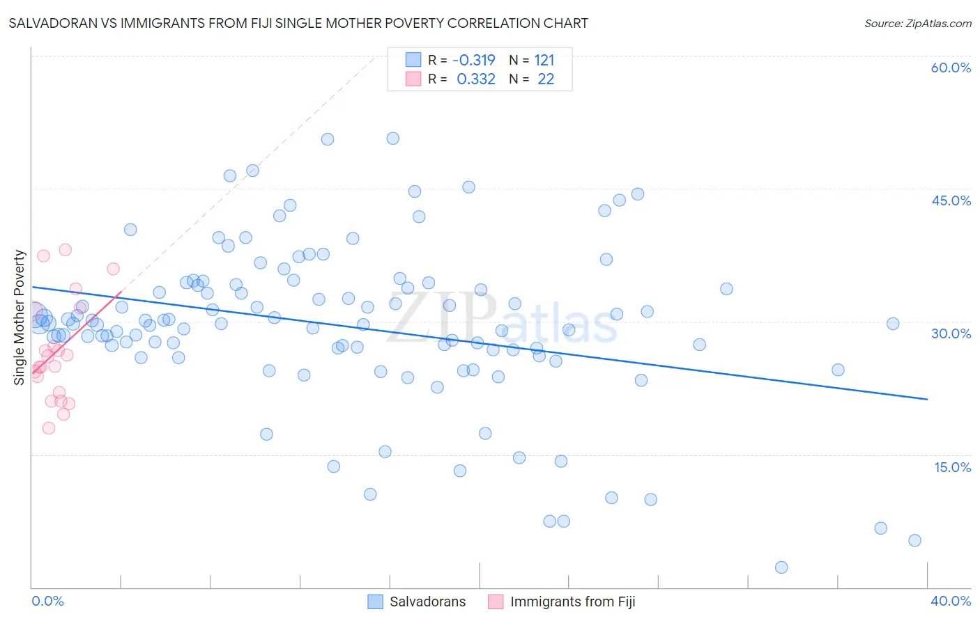 Salvadoran vs Immigrants from Fiji Single Mother Poverty