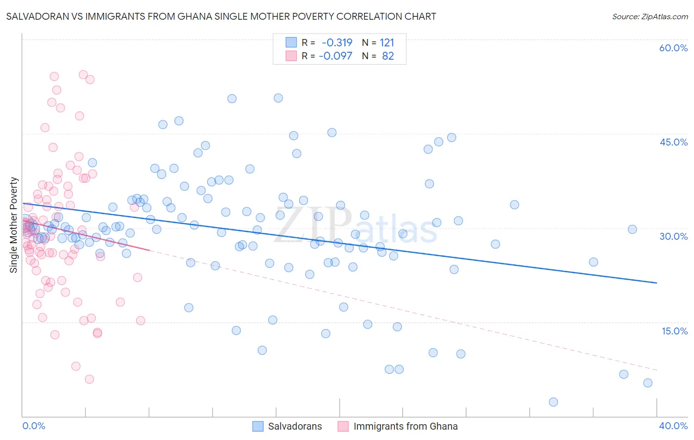 Salvadoran vs Immigrants from Ghana Single Mother Poverty