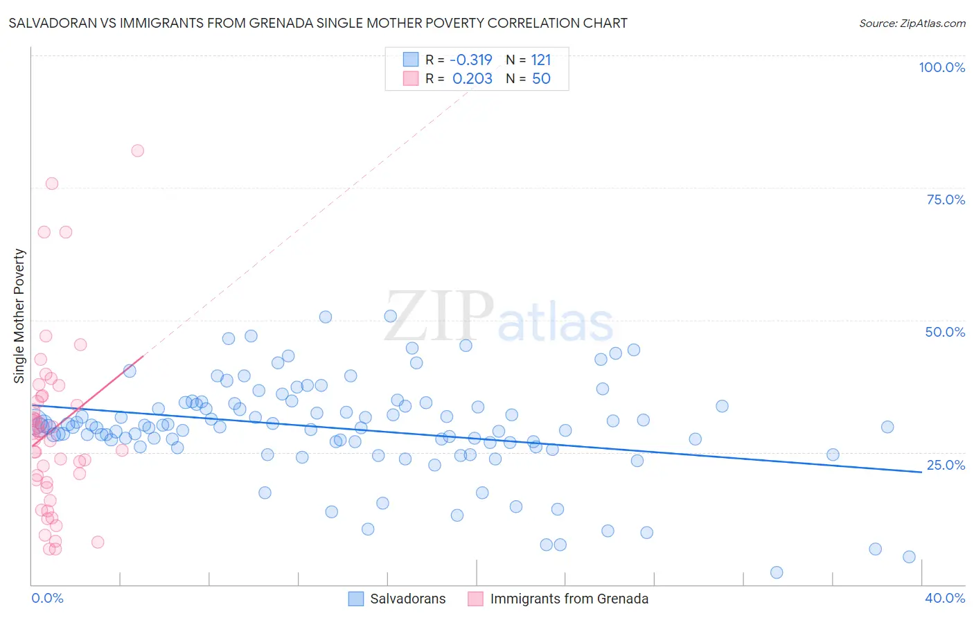 Salvadoran vs Immigrants from Grenada Single Mother Poverty
